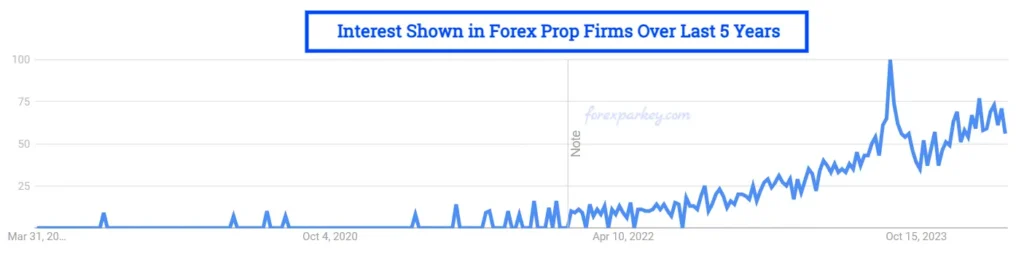 Trend in Forex Prop Firms