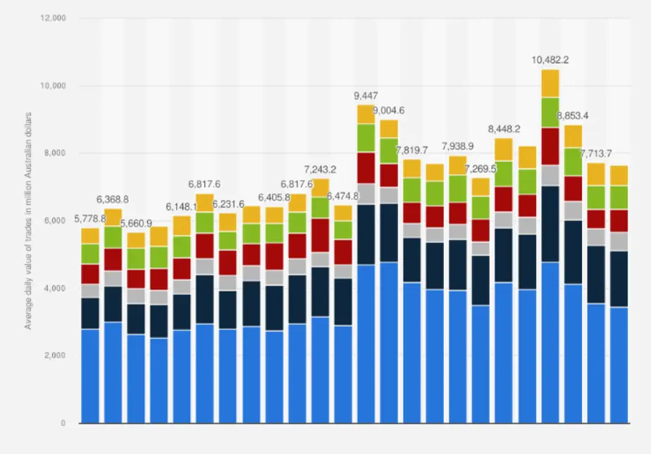 Australian Trading Stats