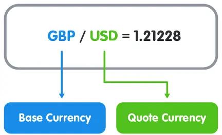 Base Currency and Quote Currency