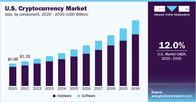 Crypto Emergence in the USA