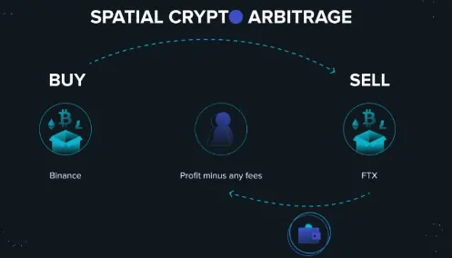 Spatial Arbitrage