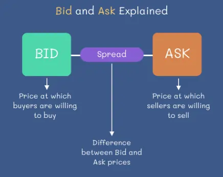 Bid Price vs. Ask Price