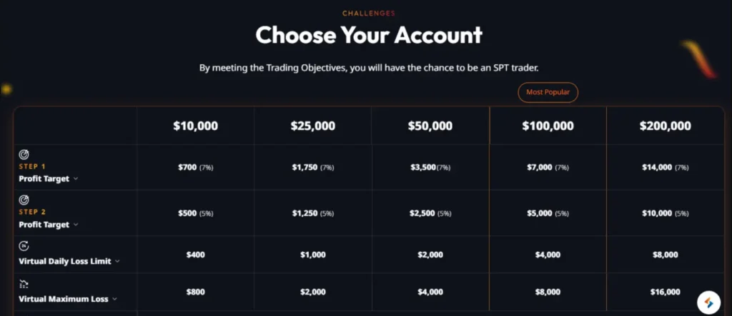 Smart Prop Trader Account Sizes