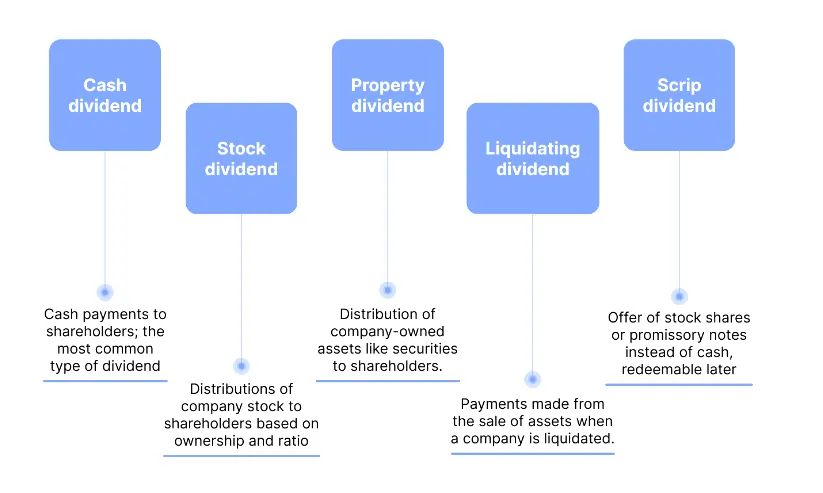 Types of Dividends
