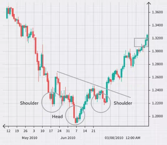 Forex Charts and Graphs