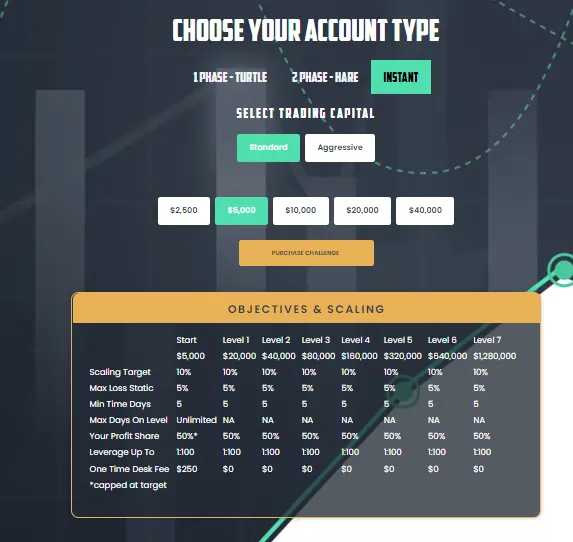 Traders With Edge Instant Accounts