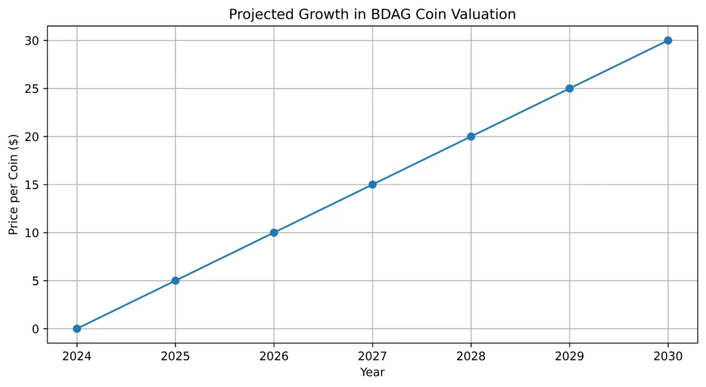 Projected Growth in BDAG Coin Valuation