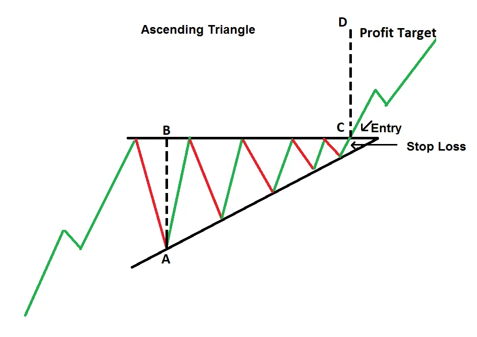 Triangle Breakout Pattern