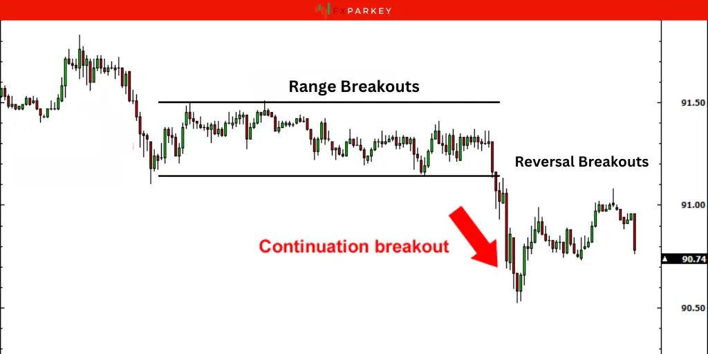 Types of Breakouts Trading