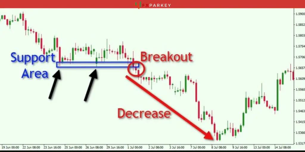 Implementing Breakout Trading Strategies