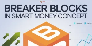 Breaker Blocks in Smart Money Concept