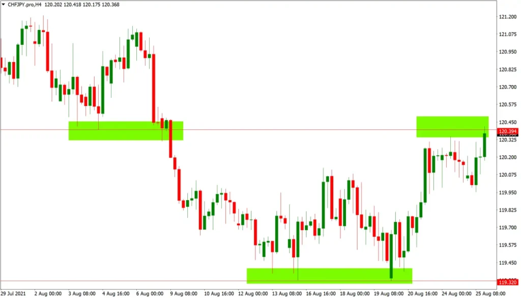 Breakout Trading Strategy