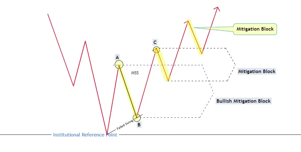 Bullish Mitigation Block