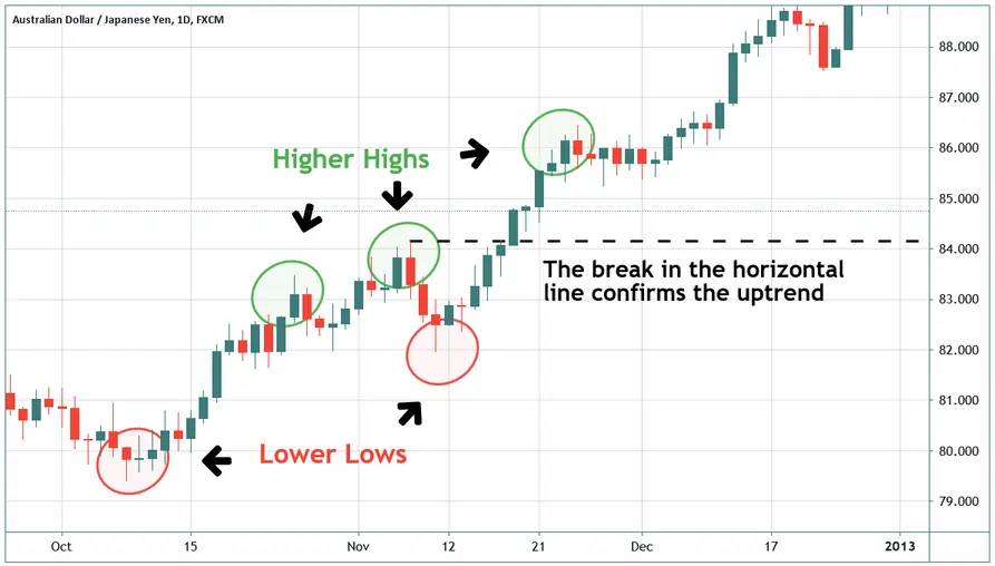 Carry Trade Strategy