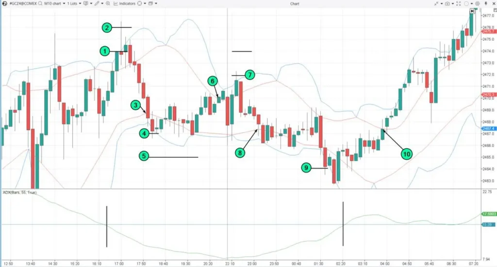 Grid Trading