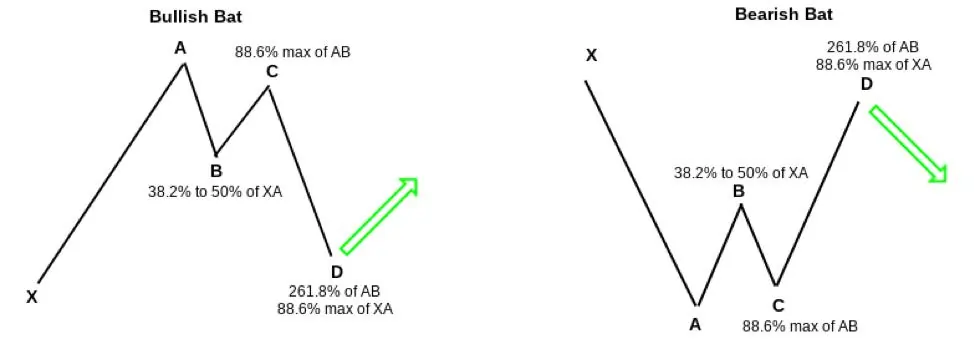 Harmonic Pattern Trading