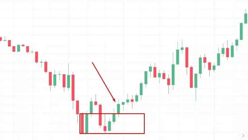 How to identify order block