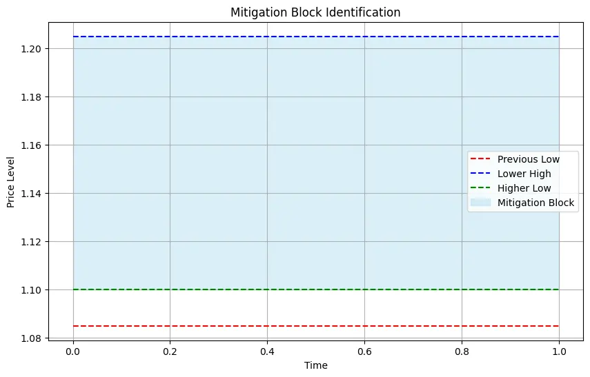 Identifying Mitigation Blocks