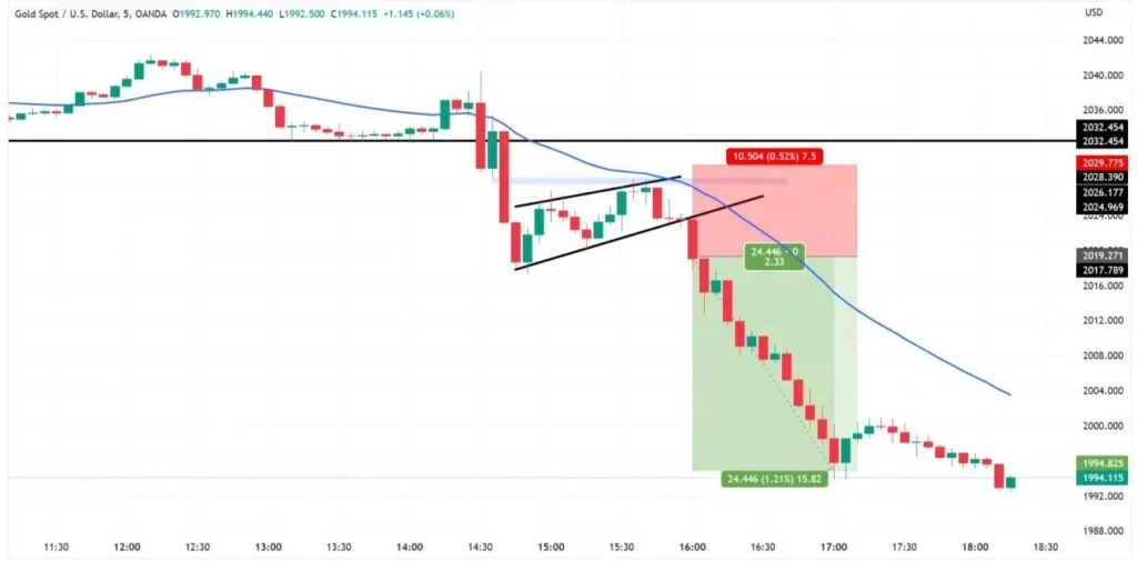 Multi-Time Frame Analysis