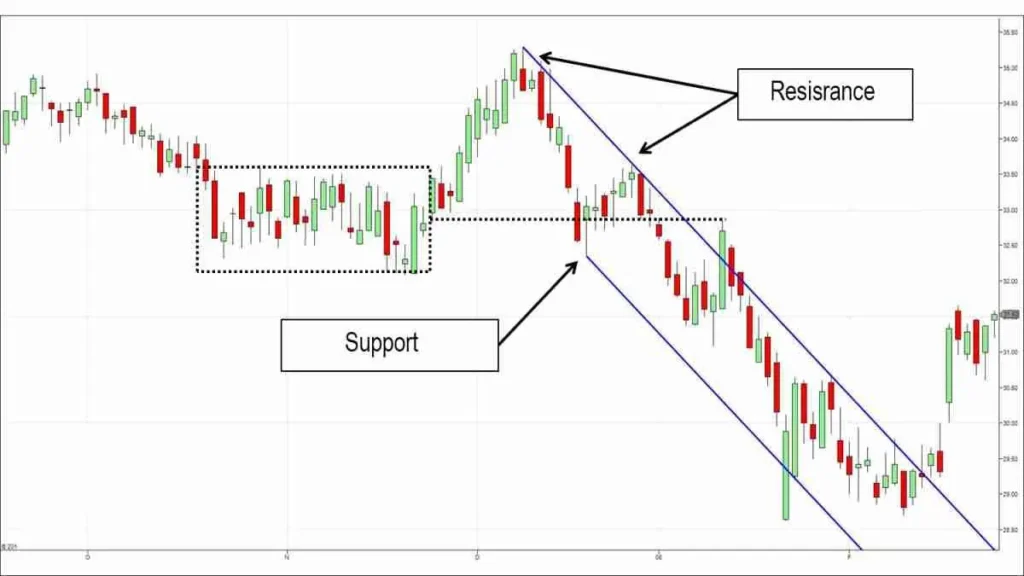 Range trading Strategy