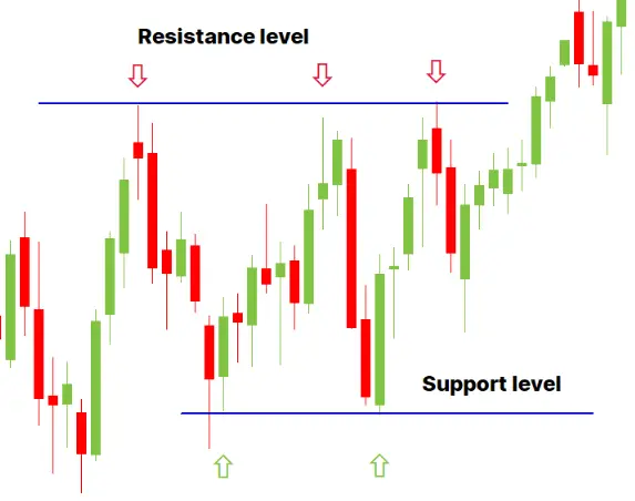 Support and Resistance