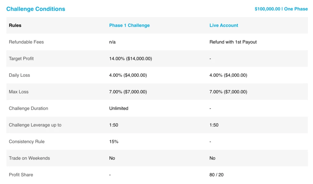 The FunderPro One Phase Challenge Rules