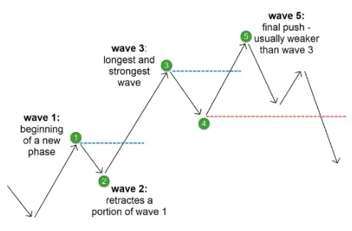 Elliott Wave Theory