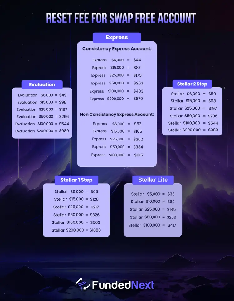 Fundednext Reset Fee for Swap Free Account