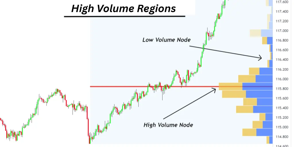 High Volume Regions
