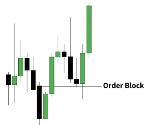 ICT Order Block