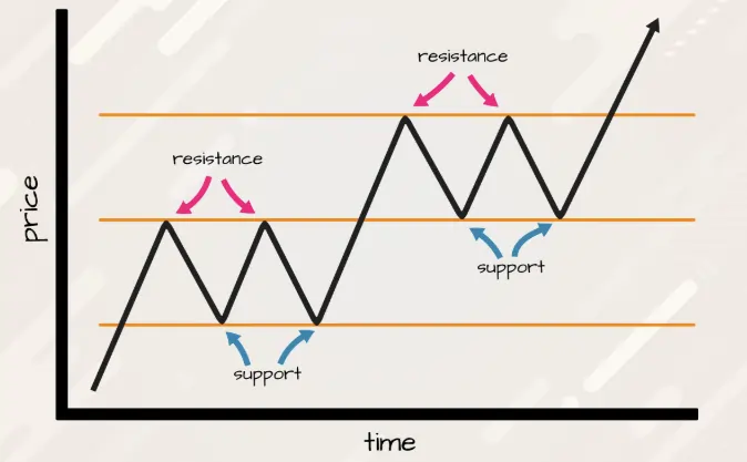 Identify Support and Resistance Clustering
