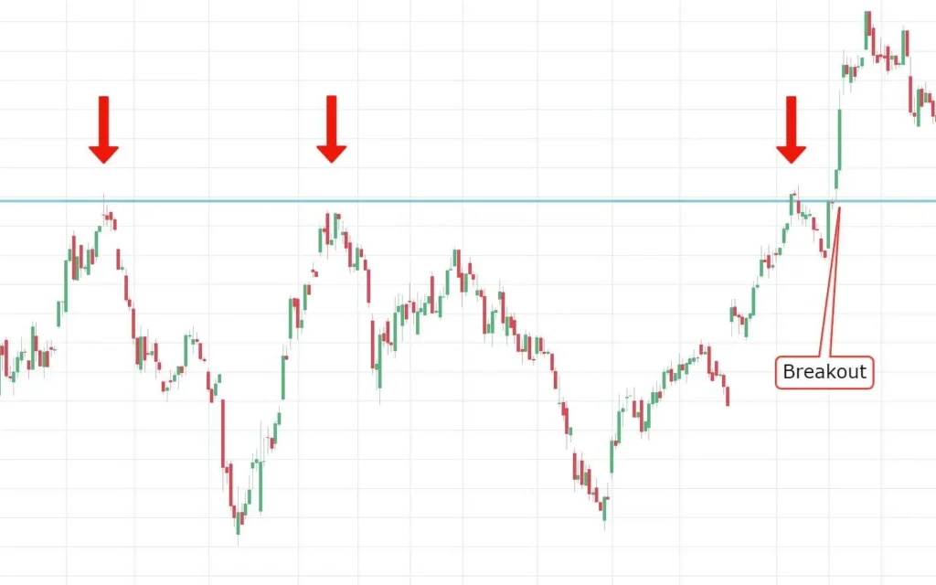 Recognize price consolidation areas